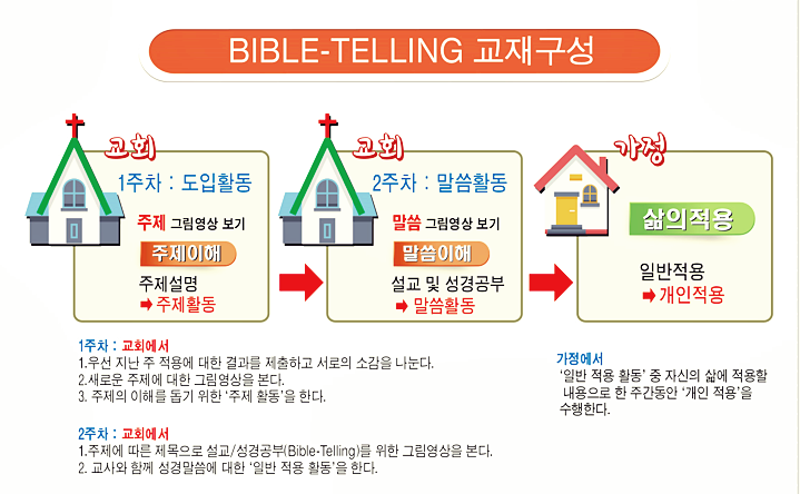▲ ‘BIBLE-TELLING’ 교재 구성 (그림= 한국교회교육컨설팅 제공)