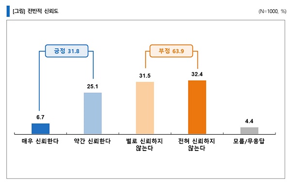 ▲ 한국교회에 대한 전반적 신뢰도. (도표 기윤실 제공)