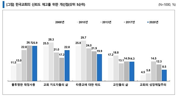 ▲ 한국교회의 신뢰도 제고를 위한 개선점(상위 5순위). ‘불투명한 재정사용’ 25.9%으로 1순위. (도표 기윤실 제공)