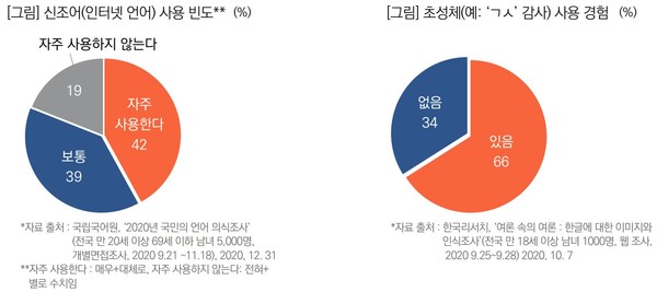 신조어(인터넷 언어) 사용 빈도와 초청체(예- 'ㄱ ㅅ' 감사) 사용 경험