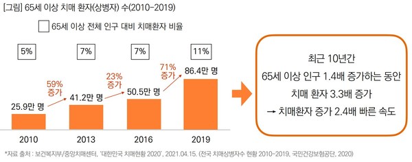 우리나라 65세 이상 노인 10명 중 1명 꼴 11 치매 환자