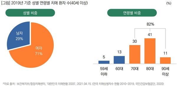 우리나라 65세 이상 노인 10명 중 1명 꼴 11 치매 환자