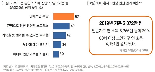 우리나라 65세 이상 노인 10명 중 1명 꼴 11 치매 환자