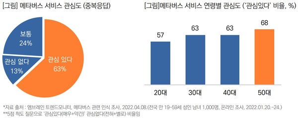 메타버스 글로벌 시장 규모 향후 10년간 34배 성장 예상